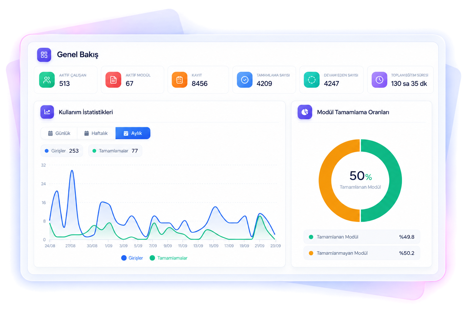 Oriento reports, Overview: active employees, active modules, enrollment and completion counts, a usage statistics chart and module completion rate