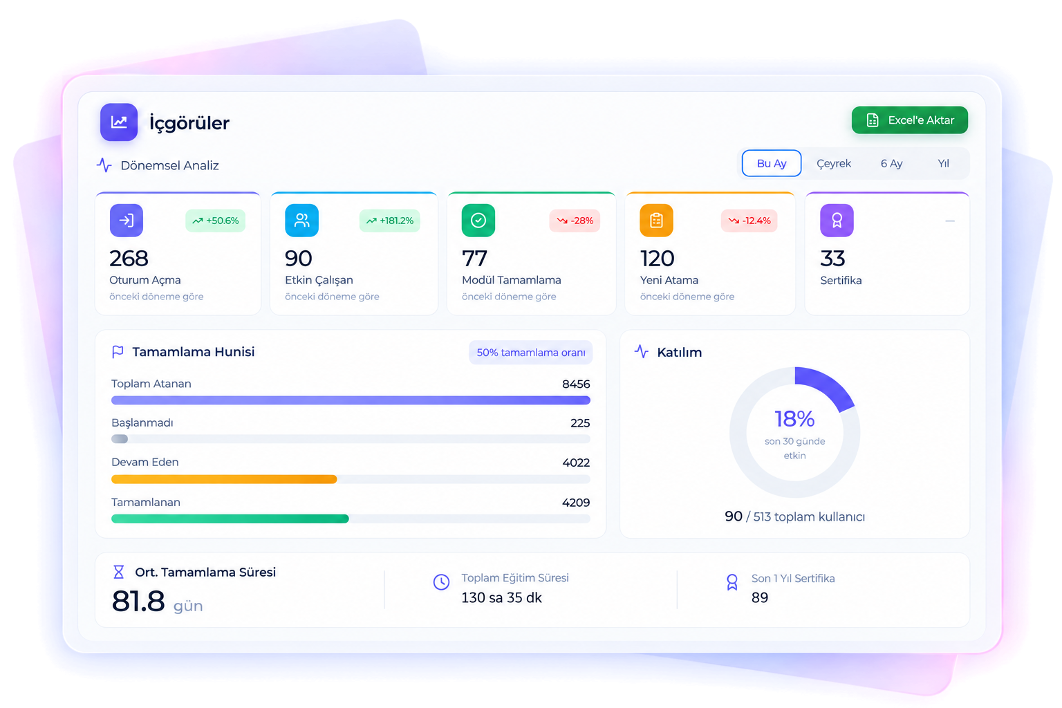 Oriento reports, Insights: logins, active employees, module completions and certificate counts, completion funnel and participation rate