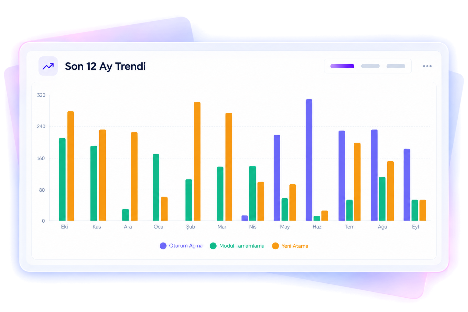 Oriento reports, Last 12 Months Trend: logins, module completions and new assignments by month