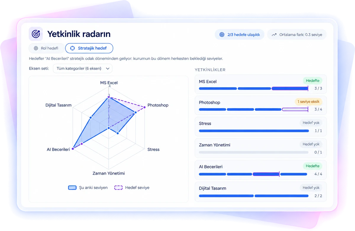 Oriento individual competency radar: the employee’s current and target level by competency